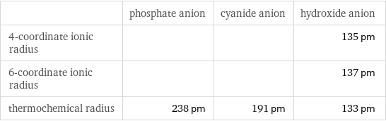  | phosphate anion | cyanide anion | hydroxide anion 4-coordinate ionic radius | | | 135 pm 6-coordinate ionic radius | | | 137 pm thermochemical radius | 238 pm | 191 pm | 133 pm