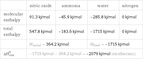  | nitric oxide | ammonia | water | nitrogen molecular enthalpy | 91.3 kJ/mol | -45.9 kJ/mol | -285.8 kJ/mol | 0 kJ/mol total enthalpy | 547.8 kJ/mol | -183.6 kJ/mol | -1715 kJ/mol | 0 kJ/mol  | H_initial = 364.2 kJ/mol | | H_final = -1715 kJ/mol |  ΔH_rxn^0 | -1715 kJ/mol - 364.2 kJ/mol = -2079 kJ/mol (exothermic) | | |  