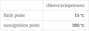  | chlorocyclopentane flash point | 15 °C autoignition point | 380 °C