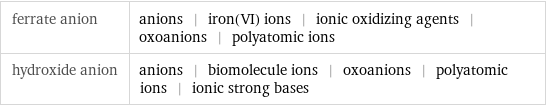 ferrate anion | anions | iron(VI) ions | ionic oxidizing agents | oxoanions | polyatomic ions hydroxide anion | anions | biomolecule ions | oxoanions | polyatomic ions | ionic strong bases