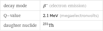 decay mode | β^- (electron emission) Q-value | 2.1 MeV (megaelectronvolts) daughter nuclide | Th-231