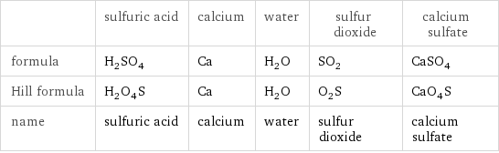  | sulfuric acid | calcium | water | sulfur dioxide | calcium sulfate formula | H_2SO_4 | Ca | H_2O | SO_2 | CaSO_4 Hill formula | H_2O_4S | Ca | H_2O | O_2S | CaO_4S name | sulfuric acid | calcium | water | sulfur dioxide | calcium sulfate