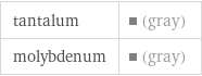 tantalum | (gray) molybdenum | (gray)