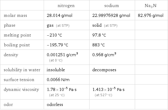  | nitrogen | sodium | Na3N molar mass | 28.014 g/mol | 22.98976928 g/mol | 82.976 g/mol phase | gas (at STP) | solid (at STP) |  melting point | -210 °C | 97.8 °C |  boiling point | -195.79 °C | 883 °C |  density | 0.001251 g/cm^3 (at 0 °C) | 0.968 g/cm^3 |  solubility in water | insoluble | decomposes |  surface tension | 0.0066 N/m | |  dynamic viscosity | 1.78×10^-5 Pa s (at 25 °C) | 1.413×10^-5 Pa s (at 527 °C) |  odor | odorless | | 