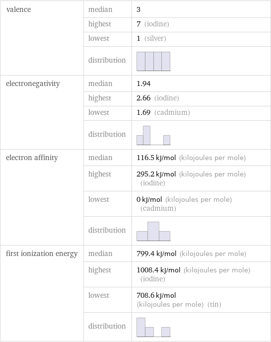 valence | median | 3  | highest | 7 (iodine)  | lowest | 1 (silver)  | distribution |  electronegativity | median | 1.94  | highest | 2.66 (iodine)  | lowest | 1.69 (cadmium)  | distribution |  electron affinity | median | 116.5 kJ/mol (kilojoules per mole)  | highest | 295.2 kJ/mol (kilojoules per mole) (iodine)  | lowest | 0 kJ/mol (kilojoules per mole) (cadmium)  | distribution |  first ionization energy | median | 799.4 kJ/mol (kilojoules per mole)  | highest | 1008.4 kJ/mol (kilojoules per mole) (iodine)  | lowest | 708.6 kJ/mol (kilojoules per mole) (tin)  | distribution | 