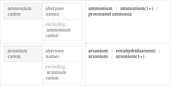 ammonium cation | alternate names  | excluding ammonium cation | ammonium | ammonium(1+) | protonated ammonia arsonium cation | alternate names  | excluding arsonium cation | arsanium | tetrahydridoarsenic | arsonium | arsonium(1+)