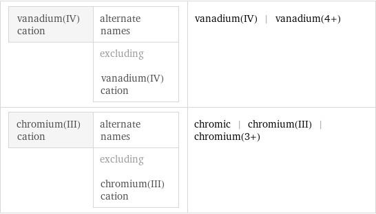 vanadium(IV) cation | alternate names  | excluding vanadium(IV) cation | vanadium(IV) | vanadium(4+) chromium(III) cation | alternate names  | excluding chromium(III) cation | chromic | chromium(III) | chromium(3+)