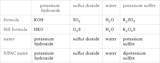 | potassium hydroxide | sulfur dioxide | water | potassium sulfite formula | KOH | SO_2 | H_2O | K_2SO_3 Hill formula | HKO | O_2S | H_2O | K_2O_3S name | potassium hydroxide | sulfur dioxide | water | potassium sulfite IUPAC name | potassium hydroxide | sulfur dioxide | water | dipotassium sulfite