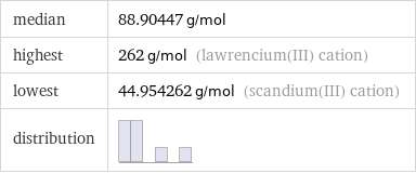 median | 88.90447 g/mol highest | 262 g/mol (lawrencium(III) cation) lowest | 44.954262 g/mol (scandium(III) cation) distribution | 