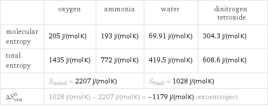  | oxygen | ammonia | water | dinitrogen tetroxide molecular entropy | 205 J/(mol K) | 193 J/(mol K) | 69.91 J/(mol K) | 304.3 J/(mol K) total entropy | 1435 J/(mol K) | 772 J/(mol K) | 419.5 J/(mol K) | 608.6 J/(mol K)  | S_initial = 2207 J/(mol K) | | S_final = 1028 J/(mol K) |  ΔS_rxn^0 | 1028 J/(mol K) - 2207 J/(mol K) = -1179 J/(mol K) (exoentropic) | | |  