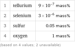 1 | tellurium | 9×10^-7 mass% 2 | selenium | 3×10^-6 mass% 3 | sulfur | 0.05 mass% 4 | oxygen | 1 mass% (based on 4 values; 2 unavailable)