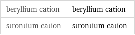 beryllium cation | beryllium cation strontium cation | strontium cation