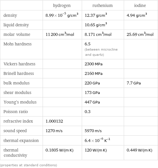  | hydrogen | ruthenium | iodine density | 8.99×10^-5 g/cm^3 | 12.37 g/cm^3 | 4.94 g/cm^3 liquid density | | 10.65 g/cm^3 |  molar volume | 11200 cm^3/mol | 8.171 cm^3/mol | 25.69 cm^3/mol Mohs hardness | | 6.5 (between microcline and quartz) |  Vickers hardness | | 2300 MPa |  Brinell hardness | | 2160 MPa |  bulk modulus | | 220 GPa | 7.7 GPa shear modulus | | 173 GPa |  Young's modulus | | 447 GPa |  Poisson ratio | | 0.3 |  refractive index | 1.000132 | |  sound speed | 1270 m/s | 5970 m/s |  thermal expansion | | 6.4×10^-6 K^(-1) |  thermal conductivity | 0.1805 W/(m K) | 120 W/(m K) | 0.449 W/(m K) (properties at standard conditions)