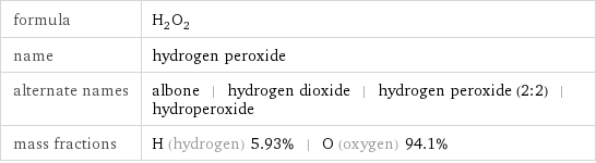 formula | H_2O_2 name | hydrogen peroxide alternate names | albone | hydrogen dioxide | hydrogen peroxide (2:2) | hydroperoxide mass fractions | H (hydrogen) 5.93% | O (oxygen) 94.1%