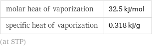 molar heat of vaporization | 32.5 kJ/mol specific heat of vaporization | 0.318 kJ/g (at STP)