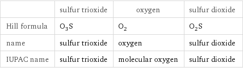  | sulfur trioxide | oxygen | sulfur dioxide Hill formula | O_3S | O_2 | O_2S name | sulfur trioxide | oxygen | sulfur dioxide IUPAC name | sulfur trioxide | molecular oxygen | sulfur dioxide