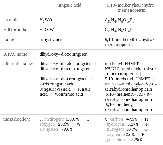  | tungstic acid | 5, 10-methenyltetrahydromethanopterin formula | H_2WO_4 | C_31H_44N_6O_16P_1 Hill formula | H_2O_4W | C_31H_44N_6O_16P name | tungstic acid | 5, 10-methenyltetrahydromethanopterin IUPAC name | dihydroxy-dioxotungsten |  alternate names | dihydroxy-diketo-tungsten | dihydroxy-dioxo-tungsten | dihydroxy-dioxotungsten | orthotungstic acid | tungstic(VI) acid | tunstic acid | wolframic acid | methenyl-H4MPT | N5, N10-methenyltetrahydromethanopterin | 5, 10-methenyl-H4MPT | N5, N10-methenyl-5, 6, 7, 8-tetrahydromethanopterin | 5, 10-methenyl-5, 6, 7, 8-tetrahydromethanopterin | 5, 10-methenyl-tetrahydromethanopterin mass fractions | H (hydrogen) 0.807% | O (oxygen) 25.6% | W (tungsten) 73.6% | C (carbon) 47.5% | H (hydrogen) 5.27% | N (nitrogen) 10.7% | O (oxygen) 32.6% | P (phosphorus) 3.95%