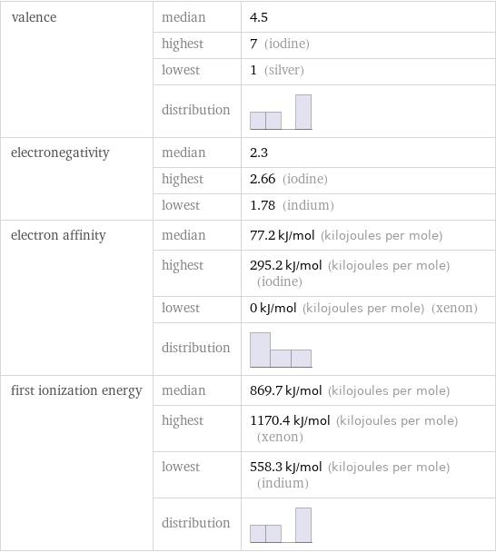 valence | median | 4.5  | highest | 7 (iodine)  | lowest | 1 (silver)  | distribution |  electronegativity | median | 2.3  | highest | 2.66 (iodine)  | lowest | 1.78 (indium) electron affinity | median | 77.2 kJ/mol (kilojoules per mole)  | highest | 295.2 kJ/mol (kilojoules per mole) (iodine)  | lowest | 0 kJ/mol (kilojoules per mole) (xenon)  | distribution |  first ionization energy | median | 869.7 kJ/mol (kilojoules per mole)  | highest | 1170.4 kJ/mol (kilojoules per mole) (xenon)  | lowest | 558.3 kJ/mol (kilojoules per mole) (indium)  | distribution | 