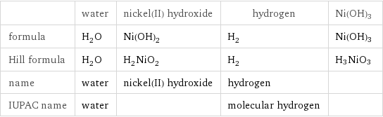  | water | nickel(II) hydroxide | hydrogen | Ni(OH)3 formula | H_2O | Ni(OH)_2 | H_2 | Ni(OH)3 Hill formula | H_2O | H_2NiO_2 | H_2 | H3NiO3 name | water | nickel(II) hydroxide | hydrogen |  IUPAC name | water | | molecular hydrogen | 