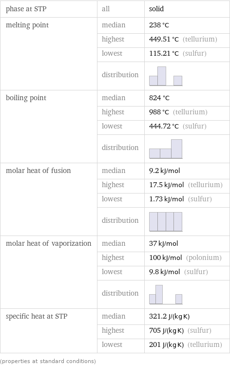 phase at STP | all | solid melting point | median | 238 °C  | highest | 449.51 °C (tellurium)  | lowest | 115.21 °C (sulfur)  | distribution |  boiling point | median | 824 °C  | highest | 988 °C (tellurium)  | lowest | 444.72 °C (sulfur)  | distribution |  molar heat of fusion | median | 9.2 kJ/mol  | highest | 17.5 kJ/mol (tellurium)  | lowest | 1.73 kJ/mol (sulfur)  | distribution |  molar heat of vaporization | median | 37 kJ/mol  | highest | 100 kJ/mol (polonium)  | lowest | 9.8 kJ/mol (sulfur)  | distribution |  specific heat at STP | median | 321.2 J/(kg K)  | highest | 705 J/(kg K) (sulfur)  | lowest | 201 J/(kg K) (tellurium) (properties at standard conditions)