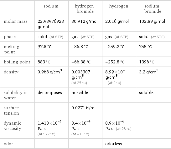  | sodium | hydrogen bromide | hydrogen | sodium bromide molar mass | 22.98976928 g/mol | 80.912 g/mol | 2.016 g/mol | 102.89 g/mol phase | solid (at STP) | gas (at STP) | gas (at STP) | solid (at STP) melting point | 97.8 °C | -86.8 °C | -259.2 °C | 755 °C boiling point | 883 °C | -66.38 °C | -252.8 °C | 1396 °C density | 0.968 g/cm^3 | 0.003307 g/cm^3 (at 25 °C) | 8.99×10^-5 g/cm^3 (at 0 °C) | 3.2 g/cm^3 solubility in water | decomposes | miscible | | soluble surface tension | | 0.0271 N/m | |  dynamic viscosity | 1.413×10^-5 Pa s (at 527 °C) | 8.4×10^-4 Pa s (at -75 °C) | 8.9×10^-6 Pa s (at 25 °C) |  odor | | | odorless | 