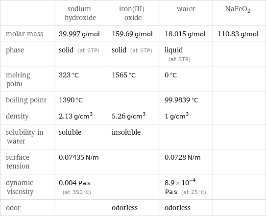  | sodium hydroxide | iron(III) oxide | water | NaFeO2 molar mass | 39.997 g/mol | 159.69 g/mol | 18.015 g/mol | 110.83 g/mol phase | solid (at STP) | solid (at STP) | liquid (at STP) |  melting point | 323 °C | 1565 °C | 0 °C |  boiling point | 1390 °C | | 99.9839 °C |  density | 2.13 g/cm^3 | 5.26 g/cm^3 | 1 g/cm^3 |  solubility in water | soluble | insoluble | |  surface tension | 0.07435 N/m | | 0.0728 N/m |  dynamic viscosity | 0.004 Pa s (at 350 °C) | | 8.9×10^-4 Pa s (at 25 °C) |  odor | | odorless | odorless | 