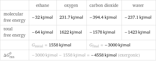  | ethane | oxygen | carbon dioxide | water molecular free energy | -32 kJ/mol | 231.7 kJ/mol | -394.4 kJ/mol | -237.1 kJ/mol total free energy | -64 kJ/mol | 1622 kJ/mol | -1578 kJ/mol | -1423 kJ/mol  | G_initial = 1558 kJ/mol | | G_final = -3000 kJ/mol |  ΔG_rxn^0 | -3000 kJ/mol - 1558 kJ/mol = -4558 kJ/mol (exergonic) | | |  