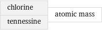 chlorine tennessine | atomic mass