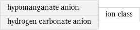 hypomanganate anion hydrogen carbonate anion | ion class