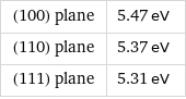 (100) plane | 5.47 eV (110) plane | 5.37 eV (111) plane | 5.31 eV