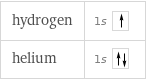 hydrogen | 1s  helium | 1s 