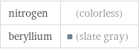 nitrogen | (colorless) beryllium | (slate gray)