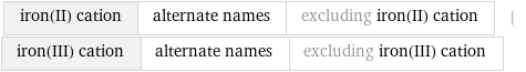 iron(II) cation | alternate names | excluding iron(II) cation | iron(III) cation | alternate names | excluding iron(III) cation