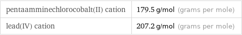 pentaamminechlorocobalt(II) cation | 179.5 g/mol (grams per mole) lead(IV) cation | 207.2 g/mol (grams per mole)