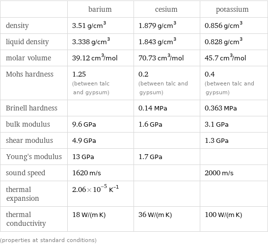  | barium | cesium | potassium density | 3.51 g/cm^3 | 1.879 g/cm^3 | 0.856 g/cm^3 liquid density | 3.338 g/cm^3 | 1.843 g/cm^3 | 0.828 g/cm^3 molar volume | 39.12 cm^3/mol | 70.73 cm^3/mol | 45.7 cm^3/mol Mohs hardness | 1.25 (between talc and gypsum) | 0.2 (between talc and gypsum) | 0.4 (between talc and gypsum) Brinell hardness | | 0.14 MPa | 0.363 MPa bulk modulus | 9.6 GPa | 1.6 GPa | 3.1 GPa shear modulus | 4.9 GPa | | 1.3 GPa Young's modulus | 13 GPa | 1.7 GPa |  sound speed | 1620 m/s | | 2000 m/s thermal expansion | 2.06×10^-5 K^(-1) | |  thermal conductivity | 18 W/(m K) | 36 W/(m K) | 100 W/(m K) (properties at standard conditions)