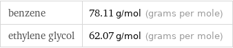 benzene | 78.11 g/mol (grams per mole) ethylene glycol | 62.07 g/mol (grams per mole)