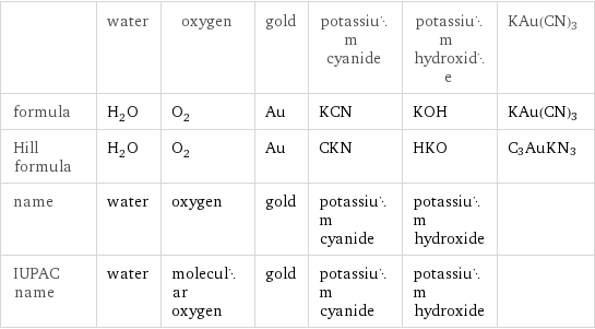  | water | oxygen | gold | potassium cyanide | potassium hydroxide | KAu(CN)3 formula | H_2O | O_2 | Au | KCN | KOH | KAu(CN)3 Hill formula | H_2O | O_2 | Au | CKN | HKO | C3AuKN3 name | water | oxygen | gold | potassium cyanide | potassium hydroxide |  IUPAC name | water | molecular oxygen | gold | potassium cyanide | potassium hydroxide | 