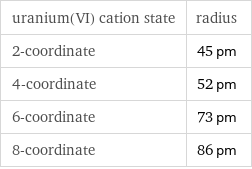 uranium(VI) cation state | radius 2-coordinate | 45 pm 4-coordinate | 52 pm 6-coordinate | 73 pm 8-coordinate | 86 pm