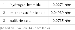 1 | hydrogen bromide | 0.0271 N/m 2 | methanesulfonic acid | 0.04939 N/m 3 | sulfuric acid | 0.0735 N/m (based on 3 values; 14 unavailable)