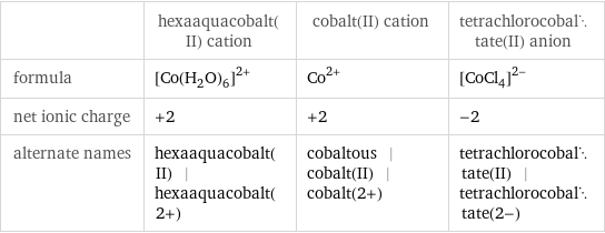  | hexaaquacobalt(II) cation | cobalt(II) cation | tetrachlorocobaltate(II) anion formula | ([Co(H_2O)_6])^(2+) | Co^(2+) | ([CoCl_4])^(2-) net ionic charge | +2 | +2 | -2 alternate names | hexaaquacobalt(II) | hexaaquacobalt(2+) | cobaltous | cobalt(II) | cobalt(2+) | tetrachlorocobaltate(II) | tetrachlorocobaltate(2-)