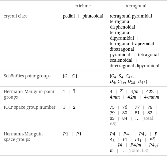  | triclinic | tetragonal crystal class | pedial | pinacoidal | tetragonal pyramidal | tetragonal disphenoidal | tetragonal dipyramidal | tetragonal trapezoidal | ditetragonal pyramidal | tetragonal scalenoidal | ditetragonal dipyramidal Schönflies point groups | {C_1, C_i} | {C_4, S_4, C_4h, D_4, C_4v, D_2d, D_4h} Hermann-Mauguin point groups | 1 | 1^_ | 4 | 4^_ | 4/m | 422 | 4mm | 4^_2m | 4/mmm IUCr space group number | 1 | 2 | 75 | 76 | 77 | 78 | 79 | 80 | 81 | 82 | 83 | 84 | ... (total: 68) Hermann-Mauguin space groups | P1 | P1^_ | P4 | P4_1 | P4_2 | P4_3 | I4 | I4_1 | P4^_ | I4^_ | P4/m | P4_2/m | ... (total: 68)