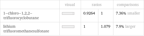  | visual | ratios | | comparisons 1-chloro-1, 2, 2-trifluorocyclobutane | | 0.9264 | 1 | 7.36% smaller lithium trifluoromethanesulfonate | | 1 | 1.079 | 7.9% larger