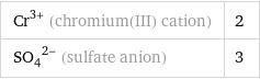 Cr^(3+) (chromium(III) cation) | 2 (SO_4)^(2-) (sulfate anion) | 3