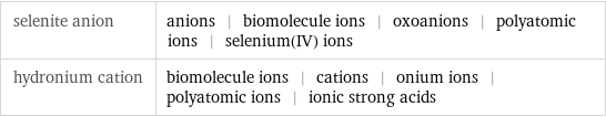 selenite anion | anions | biomolecule ions | oxoanions | polyatomic ions | selenium(IV) ions hydronium cation | biomolecule ions | cations | onium ions | polyatomic ions | ionic strong acids