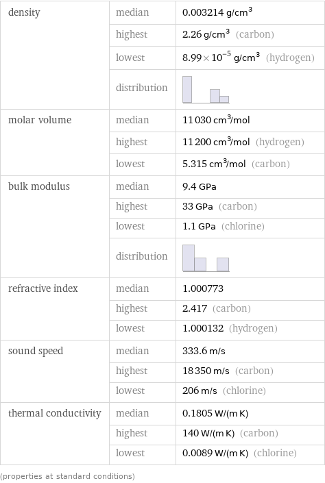 density | median | 0.003214 g/cm^3  | highest | 2.26 g/cm^3 (carbon)  | lowest | 8.99×10^-5 g/cm^3 (hydrogen)  | distribution |  molar volume | median | 11030 cm^3/mol  | highest | 11200 cm^3/mol (hydrogen)  | lowest | 5.315 cm^3/mol (carbon) bulk modulus | median | 9.4 GPa  | highest | 33 GPa (carbon)  | lowest | 1.1 GPa (chlorine)  | distribution |  refractive index | median | 1.000773  | highest | 2.417 (carbon)  | lowest | 1.000132 (hydrogen) sound speed | median | 333.6 m/s  | highest | 18350 m/s (carbon)  | lowest | 206 m/s (chlorine) thermal conductivity | median | 0.1805 W/(m K)  | highest | 140 W/(m K) (carbon)  | lowest | 0.0089 W/(m K) (chlorine) (properties at standard conditions)