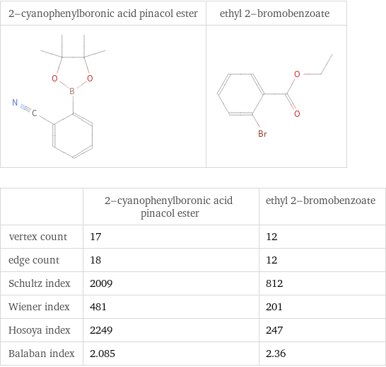   | 2-cyanophenylboronic acid pinacol ester | ethyl 2-bromobenzoate vertex count | 17 | 12 edge count | 18 | 12 Schultz index | 2009 | 812 Wiener index | 481 | 201 Hosoya index | 2249 | 247 Balaban index | 2.085 | 2.36