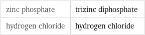 zinc phosphate | trizinc diphosphate hydrogen chloride | hydrogen chloride