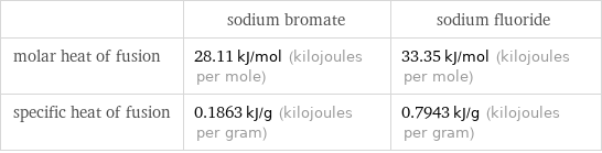  | sodium bromate | sodium fluoride molar heat of fusion | 28.11 kJ/mol (kilojoules per mole) | 33.35 kJ/mol (kilojoules per mole) specific heat of fusion | 0.1863 kJ/g (kilojoules per gram) | 0.7943 kJ/g (kilojoules per gram)