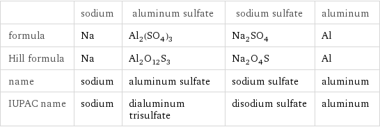  | sodium | aluminum sulfate | sodium sulfate | aluminum formula | Na | Al_2(SO_4)_3 | Na_2SO_4 | Al Hill formula | Na | Al_2O_12S_3 | Na_2O_4S | Al name | sodium | aluminum sulfate | sodium sulfate | aluminum IUPAC name | sodium | dialuminum trisulfate | disodium sulfate | aluminum