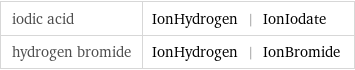 iodic acid | IonHydrogen | IonIodate hydrogen bromide | IonHydrogen | IonBromide